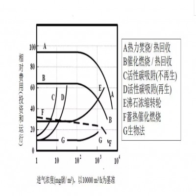 【環(huán)保智庫(kù)】廢氣處理9大工藝、適用范圍、成本控制