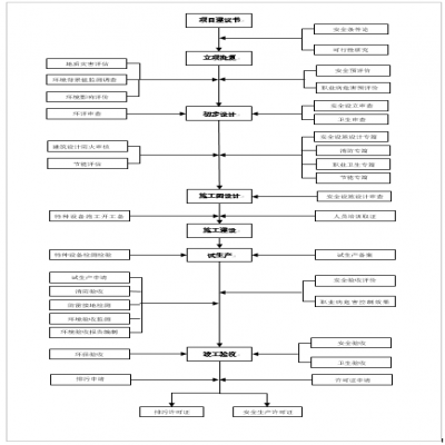 建設(shè)項目環(huán)保、安全、職業(yè)衛(wèi)生“三同時”流程圖