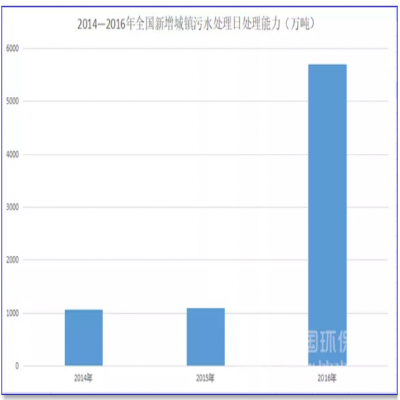 1500億！農(nóng)村污水處理的“錢景”已經(jīng)很明朗