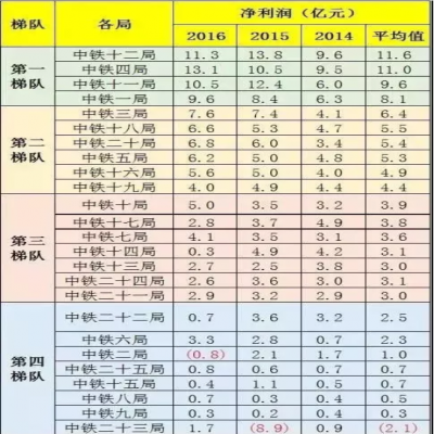 中鐵1到25局“實(shí)力”“工資”排行！